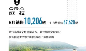 长城汽车8月销售新车11.4万辆 同比增长29% 海外销售3万辆
