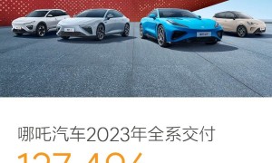哪吒汽车2023年全系交付127496台