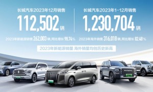 长城汽车2023年销售超123万辆 同比增长15.29%