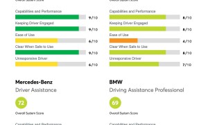 福特BlueCruise再度获评《消费者报告》最佳驾驶辅助系统