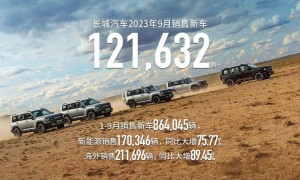 长城汽车9月销售新车超12万辆 前三季度实现三连跳