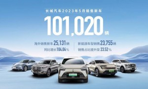 销量创新历史新高 长城汽车5月销售超10万辆