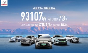 长城汽车4月销售新车9.3万辆 同比增长73%