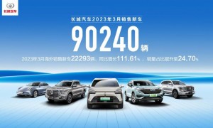 海外销量同比增长112% 长城汽车3月销售新车9万辆