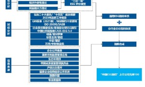 广汽集团位列“中国ESG上市公司先锋100”第28名