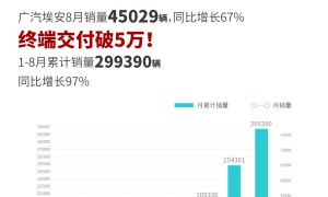 广汽埃安1-8月累计销量299390辆