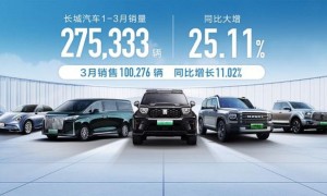 长城汽车1-3月销量27.53万辆 同比增长25.11%