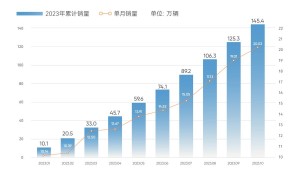 首次突破20万辆!奇瑞集团10月销量再创新高