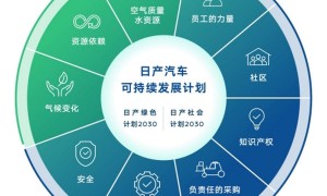 日产汽车发布首份综合报告及全新可持续发展计划