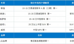 2024燃油车用户满意度CACSI测评揭晓 上汽大众荣获六项冠军