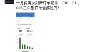 连续5个月创新高!零跑10月交付38177台,同比增长超109%