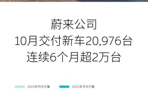 蔚来公司10月交付新车20,976台