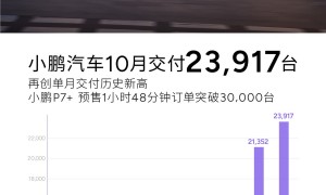 再创历史新高!小鹏汽车10月共交付新车23,917台