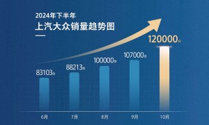 品质先行,以智驱动 上汽大众10月销售12万辆