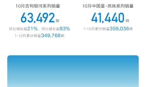 吉利品牌10月销量环比增长超10%,同比增长超22%
