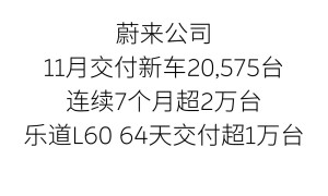 蔚来公司11月交付新车20,575台