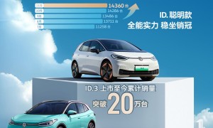 上汽大众ID.家族11月战绩出炉 又有14,360位车主“上车”