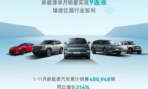 奇瑞新能源销量再创新高 11月销售7.8万辆 同比增长267.9%